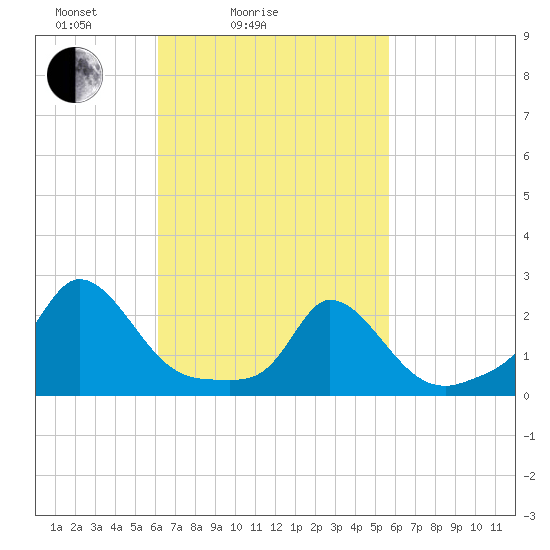 Hix Bridge tide chart for Thursday, March 6, 2025