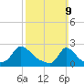 Hix Bridge tide chart for Sunday, March 9, 2025