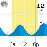 Hix Bridge tide chart for Saturday, April 12, 2025