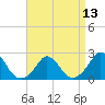 Hix Bridge tide chart for Sunday, April 13, 2025