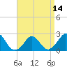 Hix Bridge tide chart for Monday, April 14, 2025