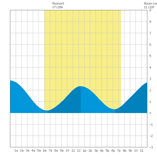 Hix Bridge tide chart for Wednesday, April 16, 2025