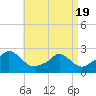 Hix Bridge tide chart for Saturday, April 19, 2025