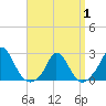 Hix Bridge tide chart for Tuesday, April 1, 2025