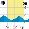 Hix Bridge tide chart for Sunday, April 20, 2025