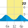 Hix Bridge tide chart for Tuesday, April 22, 2025
