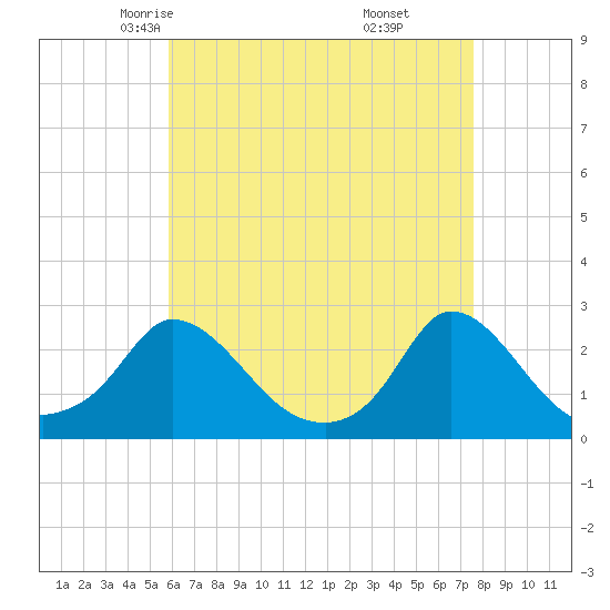 Hix Bridge tide chart for Wednesday, April 23, 2025