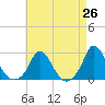 Hix Bridge tide chart for Saturday, April 26, 2025