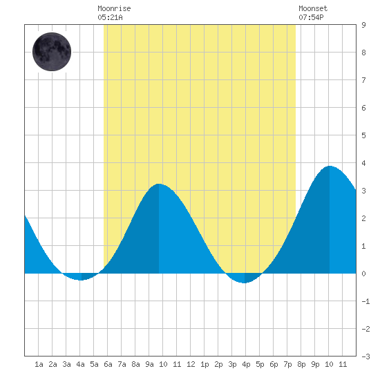 Hix Bridge tide chart for Sunday, April 27, 2025