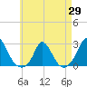 Hix Bridge tide chart for Tuesday, April 29, 2025