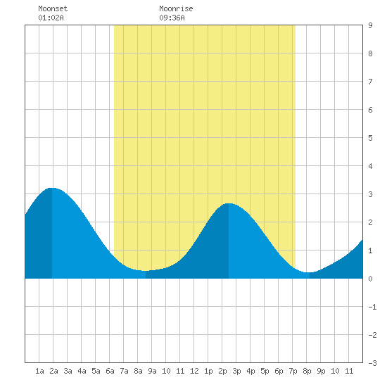 Hix Bridge tide chart for Thursday, April 3, 2025