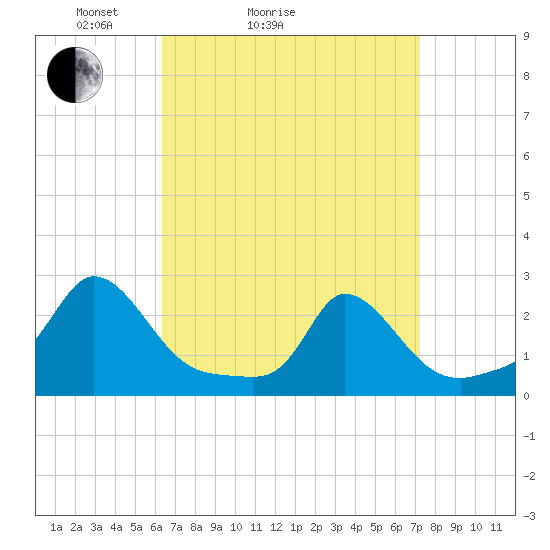 Hix Bridge tide chart for Friday, April 4, 2025