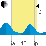Hix Bridge tide chart for Friday, April 4, 2025