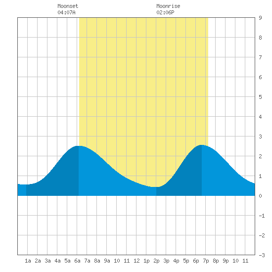 Hix Bridge tide chart for Monday, April 7, 2025