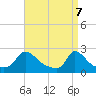 Hix Bridge tide chart for Monday, April 7, 2025