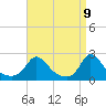 Hix Bridge tide chart for Wednesday, April 9, 2025
