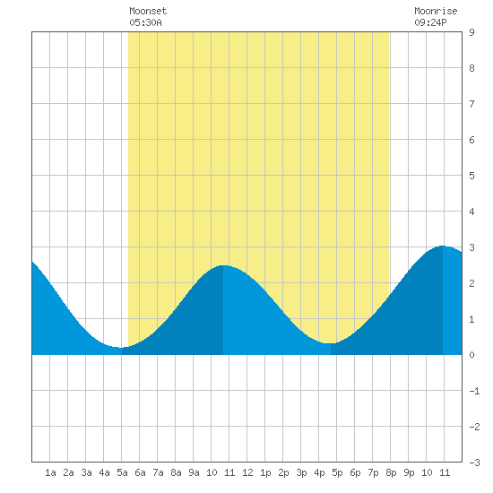 Hix Bridge tide chart for Tuesday, May 13, 2025