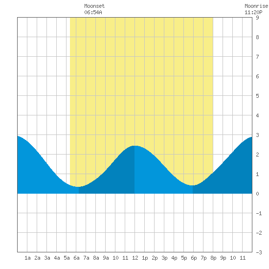 Hix Bridge tide chart for Thursday, May 15, 2025
