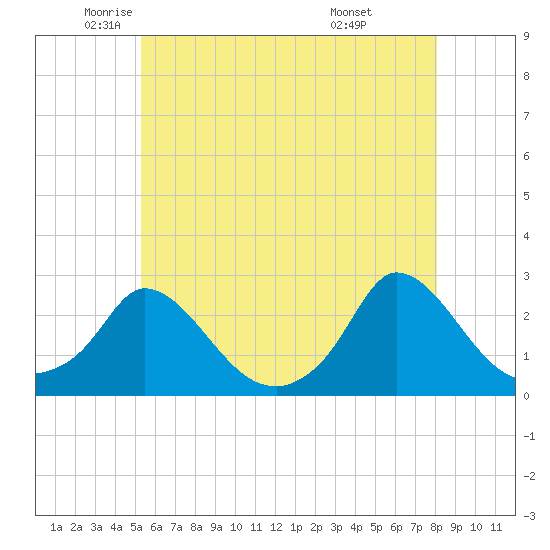 Hix Bridge tide chart for Thursday, May 22, 2025