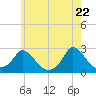 Hix Bridge tide chart for Thursday, May 22, 2025