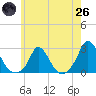 Hix Bridge tide chart for Monday, May 26, 2025