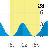 Hix Bridge tide chart for Wednesday, May 28, 2025