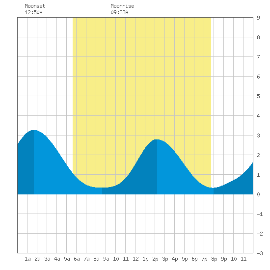 Hix Bridge tide chart for Friday, May 2, 2025
