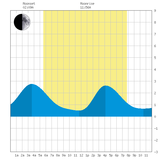 Hix Bridge tide chart for Sunday, May 4, 2025