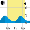 Hix Bridge tide chart for Sunday, May 4, 2025