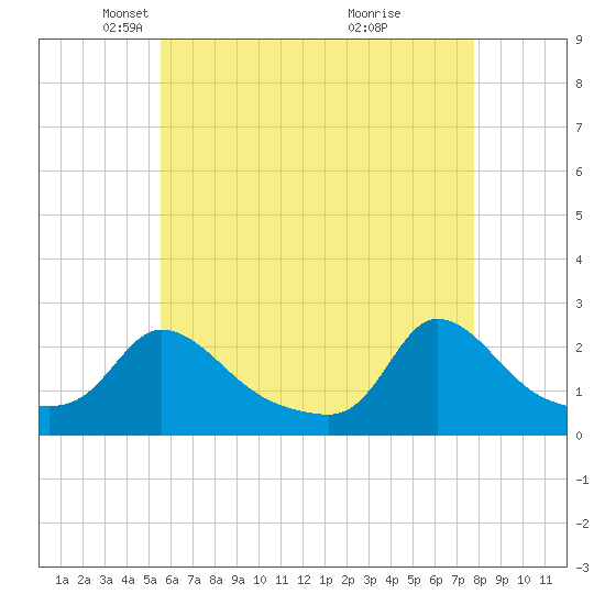 Hix Bridge tide chart for Tuesday, May 6, 2025