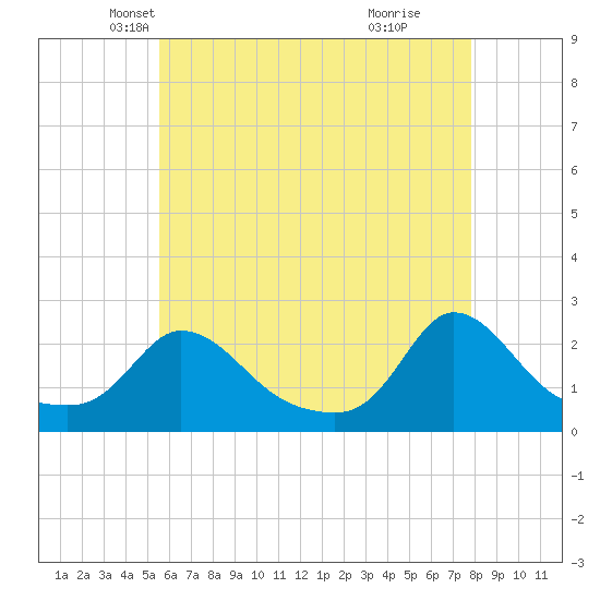 Hix Bridge tide chart for Wednesday, May 7, 2025