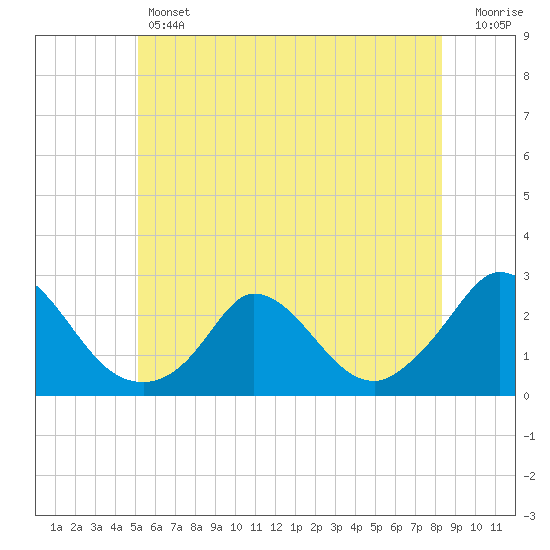 Hix Bridge tide chart for Thursday, June 12, 2025