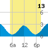 Hix Bridge tide chart for Friday, June 13, 2025