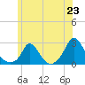 Hix Bridge tide chart for Monday, June 23, 2025