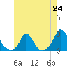 Hix Bridge tide chart for Tuesday, June 24, 2025