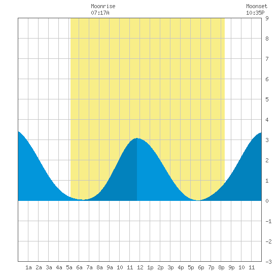 Hix Bridge tide chart for Friday, June 27, 2025