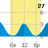 Hix Bridge tide chart for Friday, June 27, 2025