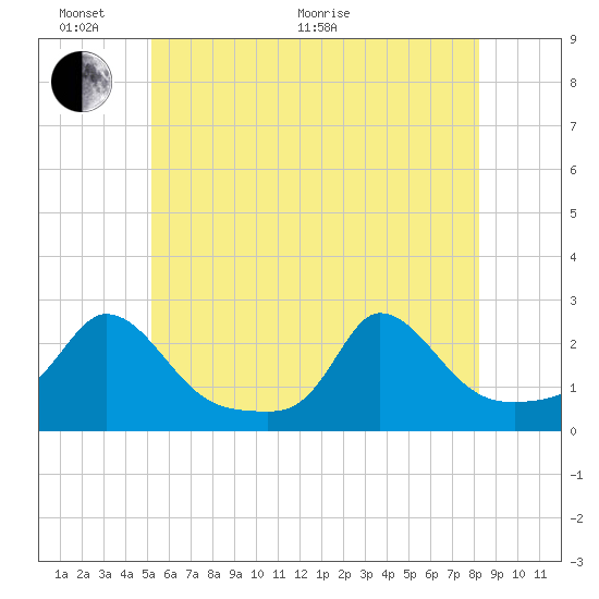 Hix Bridge tide chart for Monday, June 2, 2025