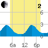 Hix Bridge tide chart for Monday, June 2, 2025
