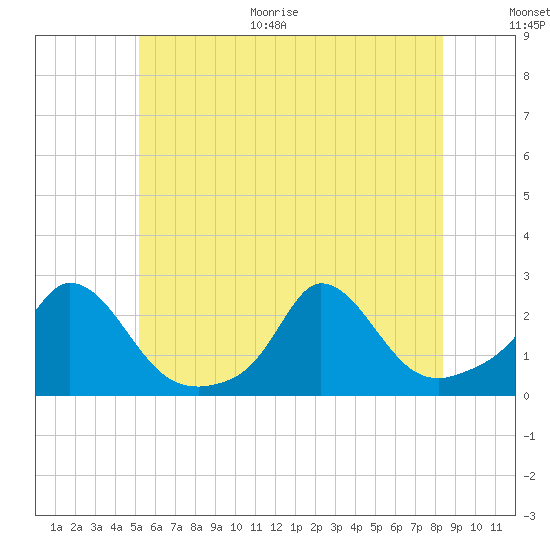 Hix Bridge tide chart for Monday, June 30, 2025