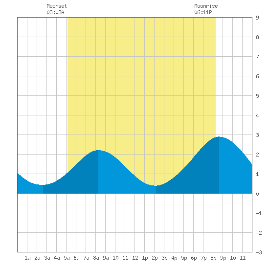 Hix Bridge tide chart for Sunday, June 8, 2025