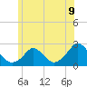 Hix Bridge tide chart for Monday, June 9, 2025