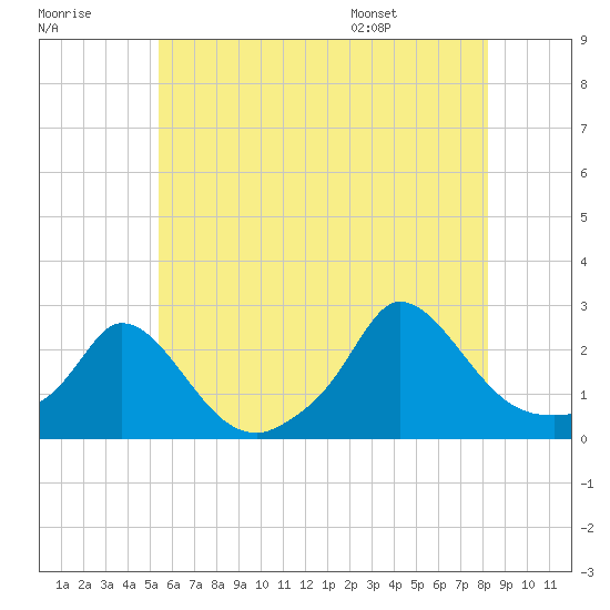 Hix Bridge tide chart for Friday, July 18, 2025