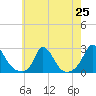 Hix Bridge tide chart for Friday, July 25, 2025