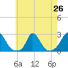 Hix Bridge tide chart for Saturday, July 26, 2025