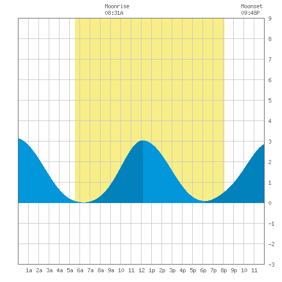 Hix Bridge tide chart for Sunday, July 27, 2025