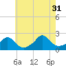 Hix Bridge tide chart for Thursday, July 31, 2025