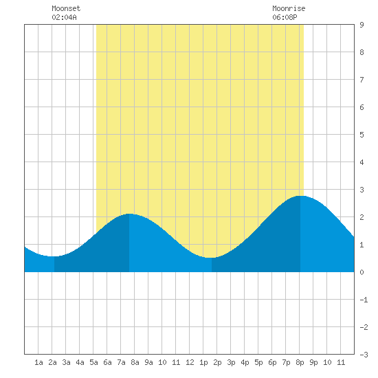 Hix Bridge tide chart for Monday, July 7, 2025