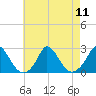 Hix Bridge tide chart for Monday, August 11, 2025