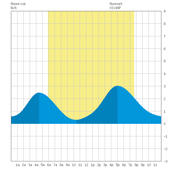 Hix Bridge tide chart for Sunday, August 17, 2025